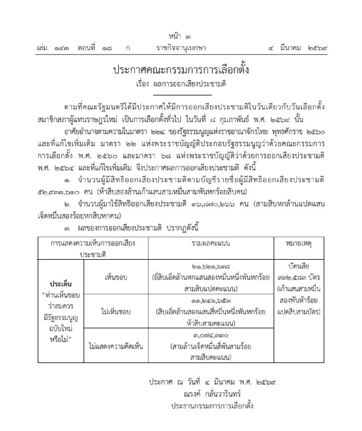 ราชกิจจาฯ เผยแพร่ประกาศ กกต.รับรองผลประชามติ อย่างเป็นทางการ