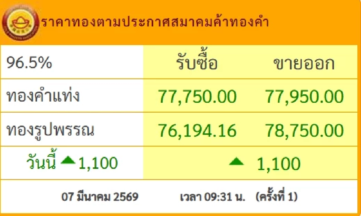 ปรับพุ่งขึ้นแรง ราคาทองวันนี้ 7 มี.ค.69 ประกาศครั้งเดียว
