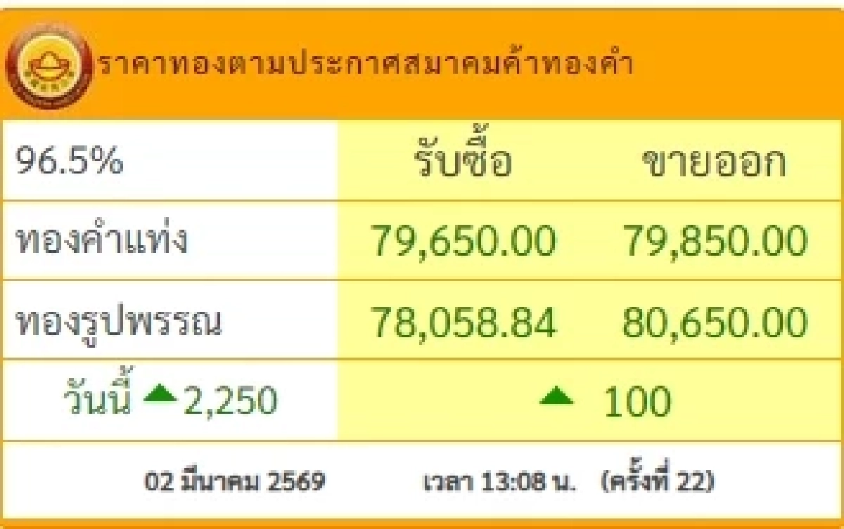 อัปเดตราคาทองช่วงบ่าย 2 มี.ค. 69 ราคาทองมีปรับตัวอีก ครั้งที่ 22