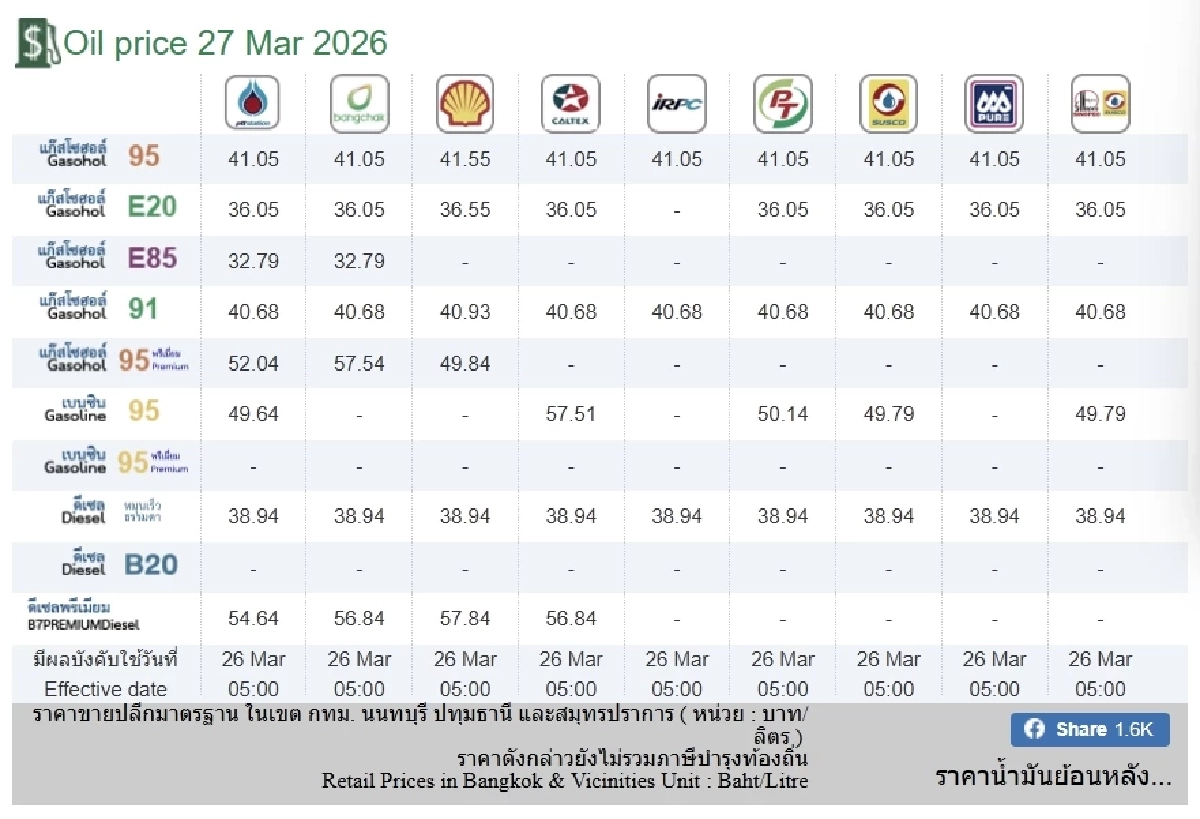 อัปเดตราคาน้ำมัน 27 มี.ค. 69 ราคาน้ำมันล่าสุด เช็ก 4 ปั๊มใหญ่