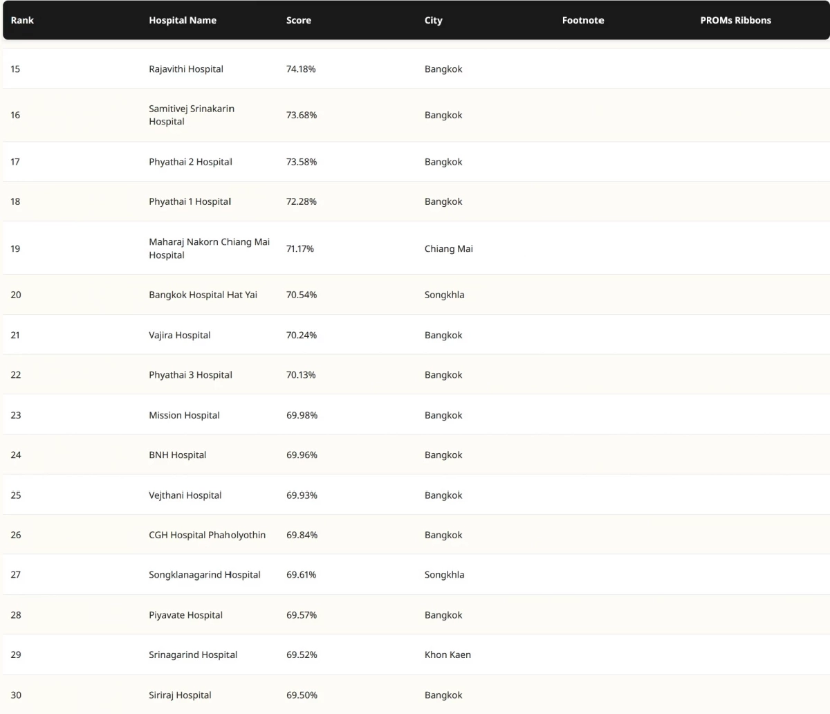 เปิด 30 อันดับโรงพยาบาล ได้รับการจัดอันดับดีที่สุดในไทย ปี 2026