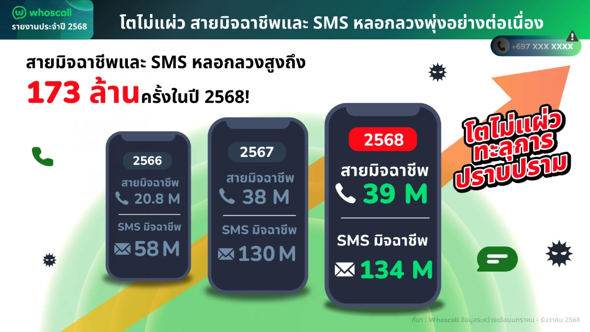 "Whoscall" เปิดสถิติปี 2568 ไทยสวนทางเอเชีย ครองอันดับ 1 เป้ามิจฉาชีพ