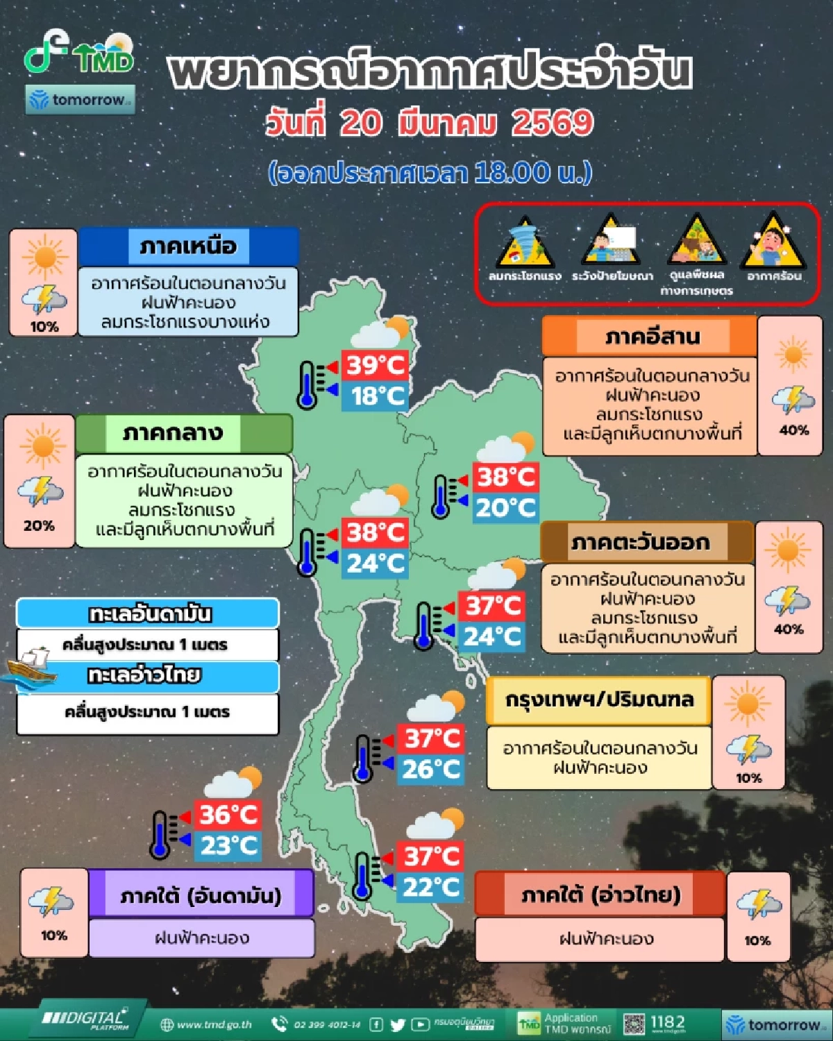 เตรียมรับมือ! เหนือร้อนจัด 40 องศาฯ อีสาน-ตะวันออกอาจเจอพายุลูกเห็บ