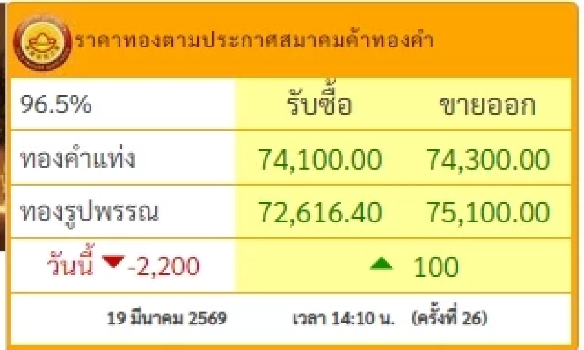 ราคาทองวันนี้ 19 มีนาคม 2569 มีปรับตัวอีกครั้งที่ 26