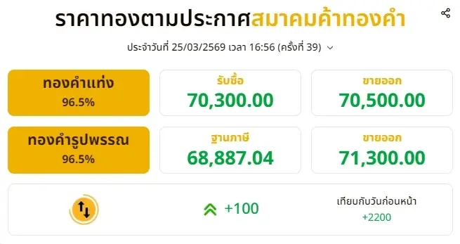 สรุปราคาทองวันนี้ 25 มีนาคม 2569 ราคาทองมีปรับตัวอีกครั้งที่ 39