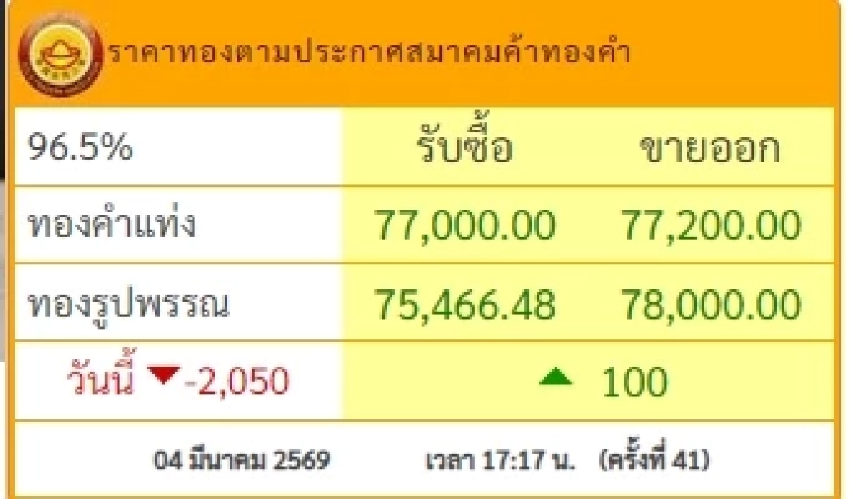 สรุปราคาทองวันนี้ 4 มีนาคม 2569 ราคาทองมีปรับตัวอีก ครั้งที่ 41