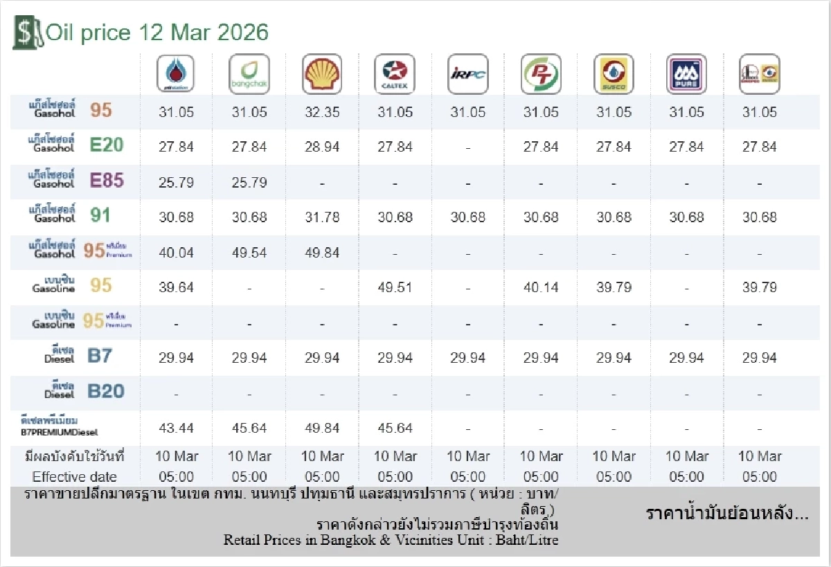 ราคาน้ำมัน 12 มี.ค. 69 เช็ก 4 ปั๊มใหญ่ แก๊สโซฮอล์ ดีเซล เบนซิน ราคาล่าสุด
