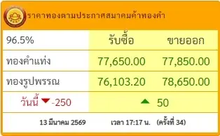 สรุปราคาทองวันนี้ 13 มีนาคม 2569 มีปรับตัวอีกครั้งที่ 34