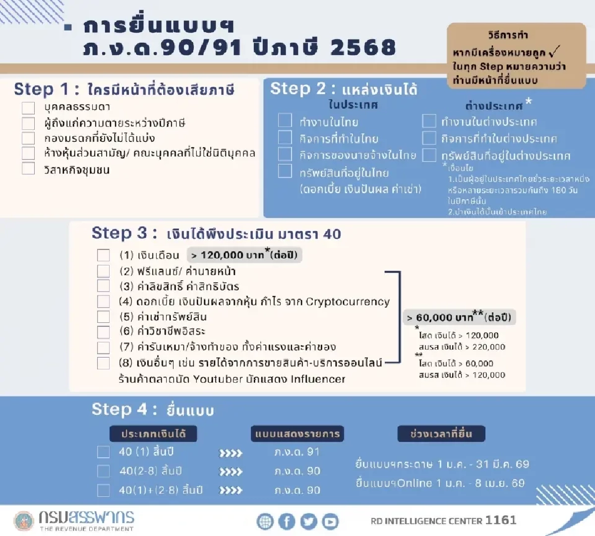 ด่วน! สรรพากรเตือนโค้งสุดท้าย ยื่นภาษี 68 ก่อนโดนปรับ