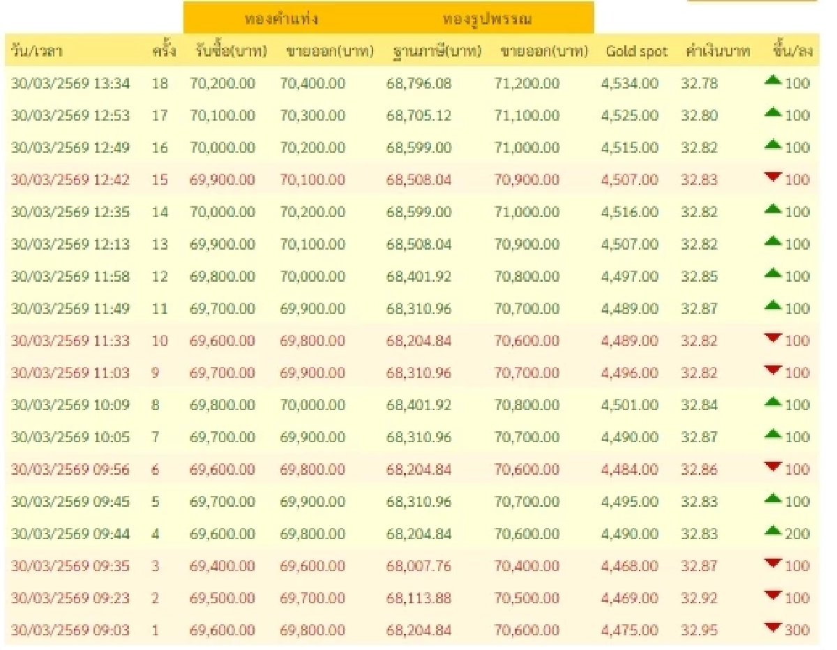 อัปเดตราคาทองช่วงบ่าย 30 มี.ค. 69 ราคาทองมีปรับตัวขึ้นอีก ครั้งที่ 18