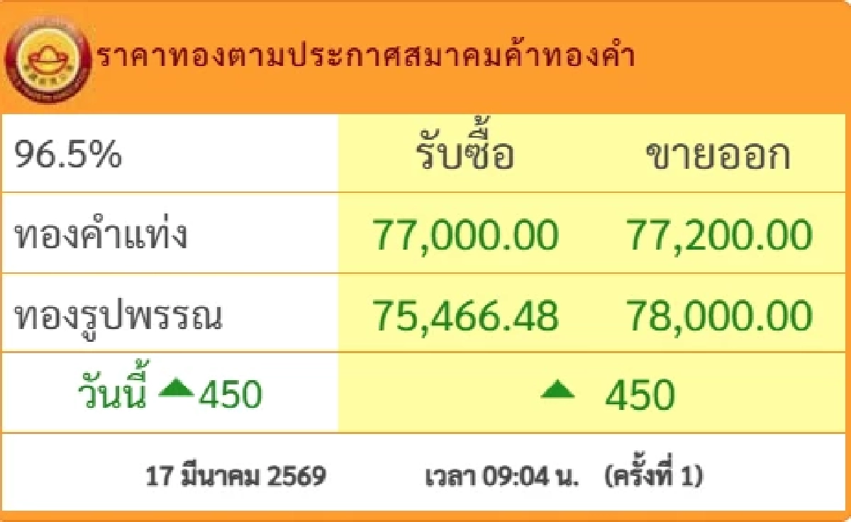 ปรับพุ่งแรง ราคาทองคำวันนี้ 17 มี.ค.69 ประกาศครั้งที่ 1