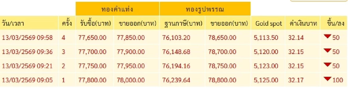 ราคาทองล่าสุดพุ่ง! เปิดตลาดเช้า 13 มี.ค. 69 ปรับขึ้นตามตลาดโลก