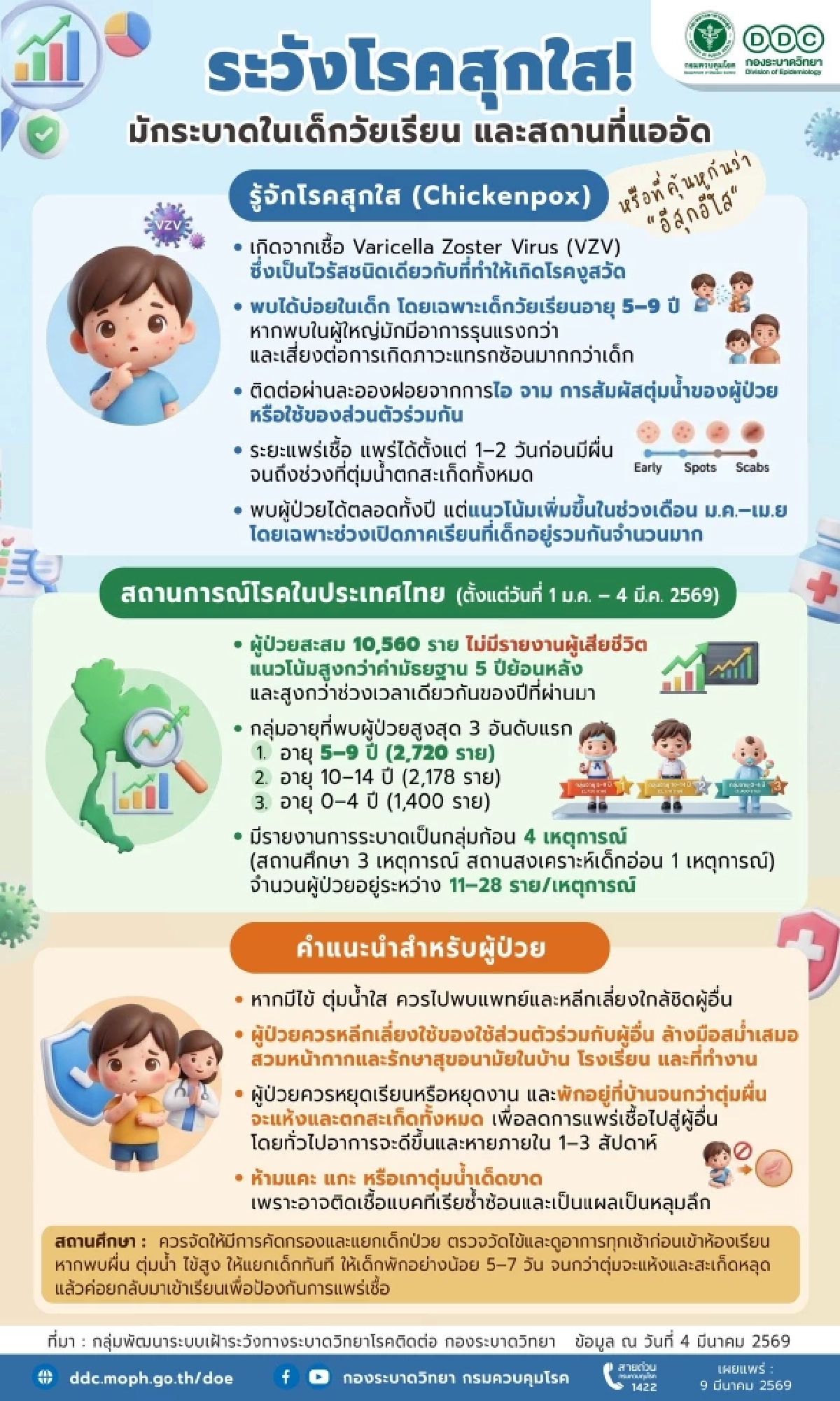 ยอดพุ่งหมื่นราย! สุกใสระบาดหนัก เด็กเล็กเสี่ยงสูง รีบเช็กอาการด่วน