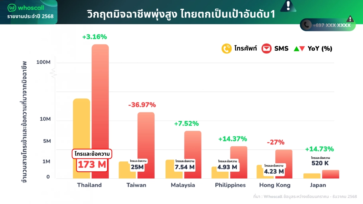 "Whoscall" เปิดสถิติปี 2568 ไทยสวนทางเอเชีย ครองอันดับ 1 เป้ามิจฉาชีพ
