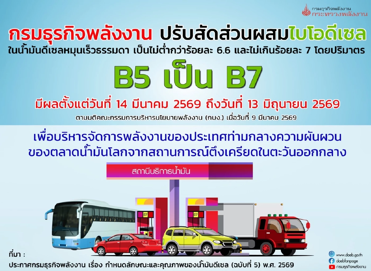 เพิ่มสัดส่วนผสมไบโอดีเซลในน้ำมันดีเซลหมุนเร็วธรรมดาจาก B5 เป็น B7