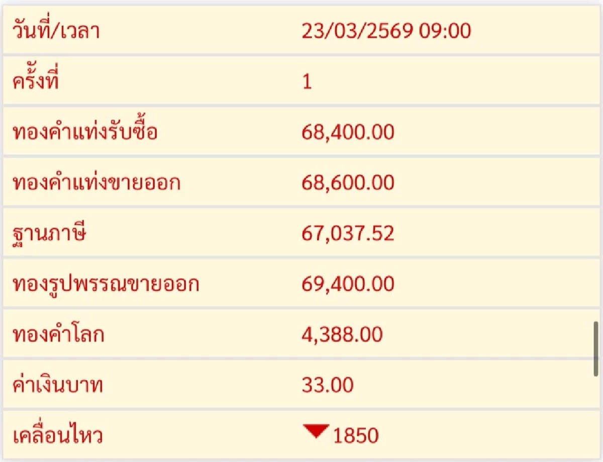 อัปเดตราคาทองช่วงบ่าย 23 มี.ค. 69 ราคาทองปรับลงแรงอีก ครั้งที่ 49