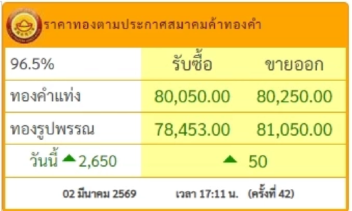 สรุปราคาทอง 2 มี.ค. 69 ราคาทองมีปรับอีก ครั้งที่ 42 