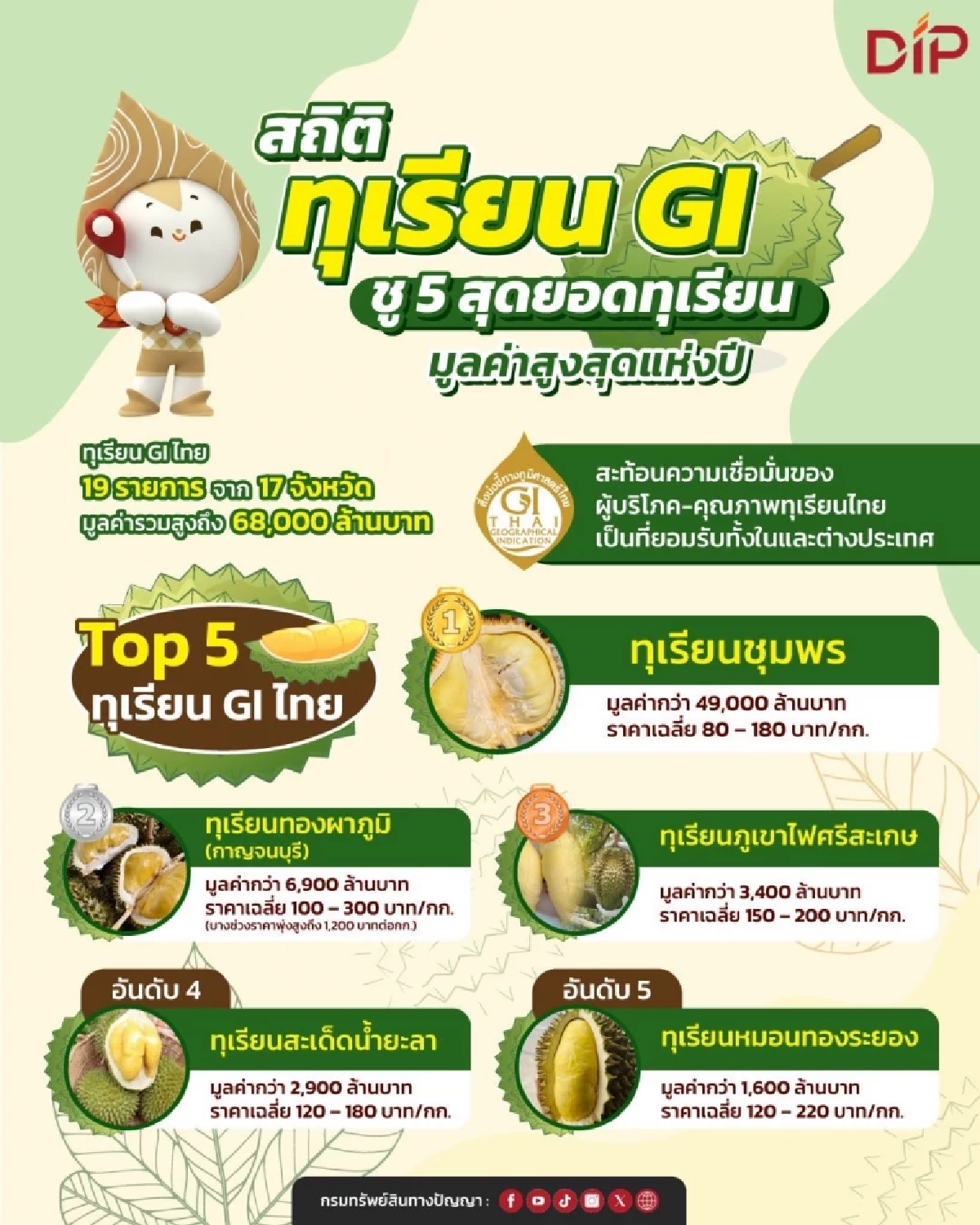 กรมทรัพย์สินทางปัญญา ปลื้ม! ทุเรียน GI ไทยกระแสแรง สร้างมูลค่าการตลาดทะลุ 6.8 หมื่นล้าน