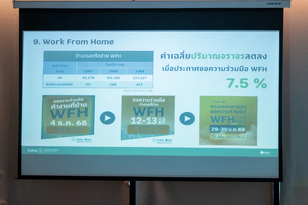 เจาะ 10 มาตรการกู้ชีพ กทม. แก้ฝุ่น PM2.5 เห็นผลชัดใน 4 ปี