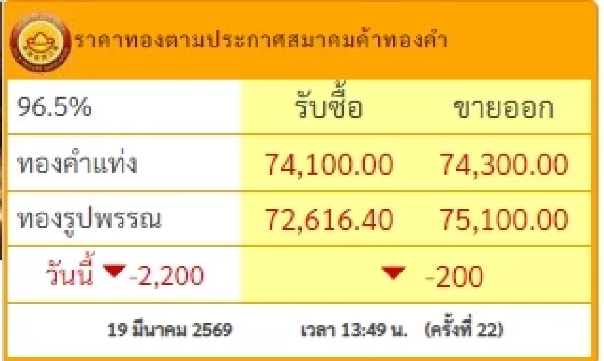 อัปเดตราคาทองช่วงบ่าย 119 มี.ค. 69 ราคาทองปรับต่อเนื่อง ครั้งที่ 22