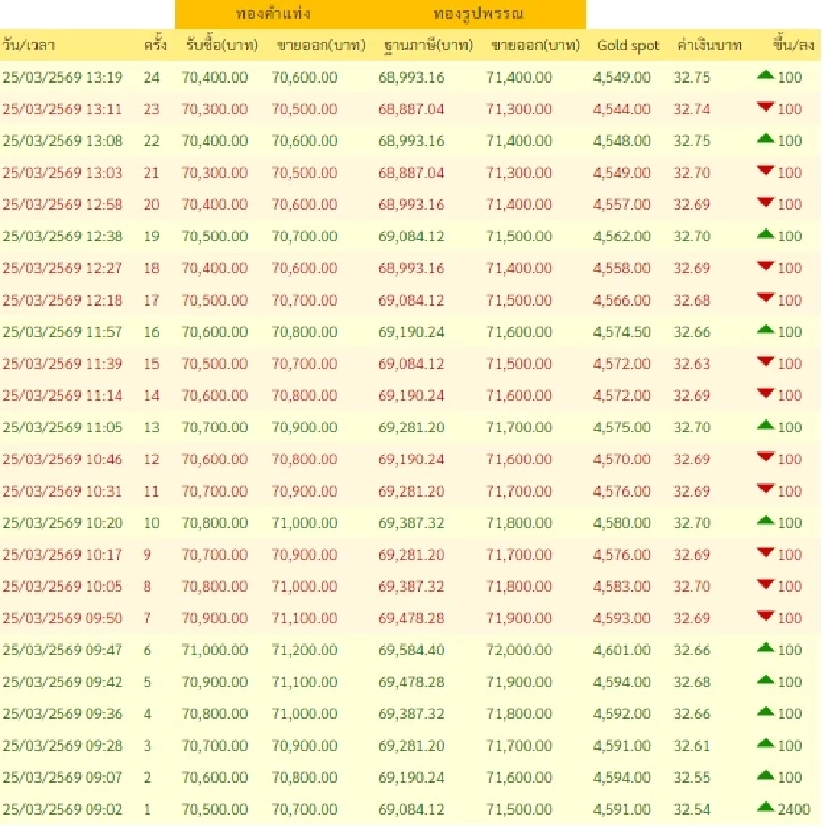 อัปเดตราคาทองช่วงบ่าย 25 มี.ค. 69 ราคาทองมีปรับตัวขึ้นอีก ครั้งที่ 24
