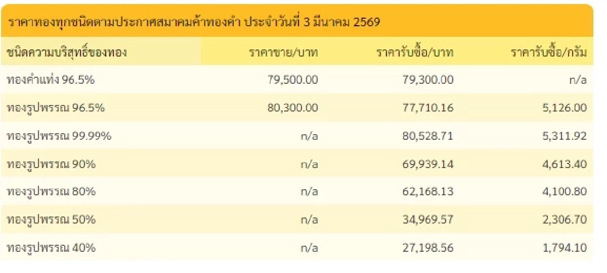 อัปเดตราคาทองช่วงบ่าย 3 มี.ค. 69 ราคาทองยังคงปรับตัวอีก ครั้งที่ 12
