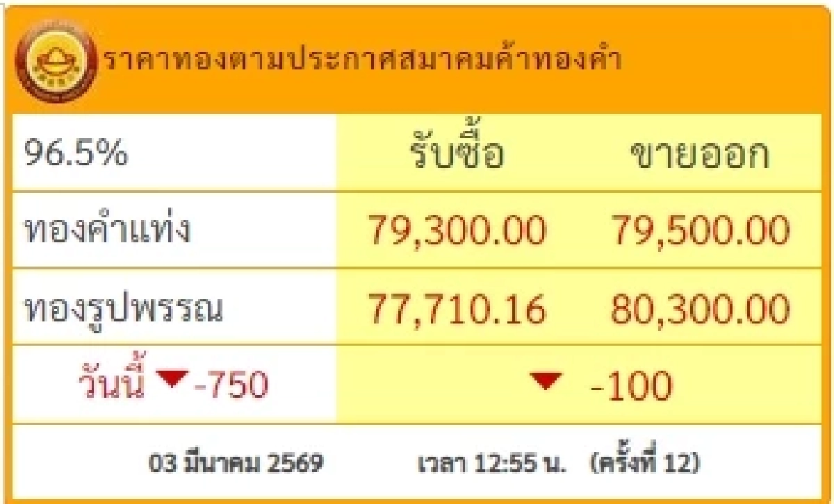 อัปเดตราคาทองช่วงบ่าย 3 มี.ค. 69 ราคาทองยังคงปรับตัวอีก ครั้งที่ 12