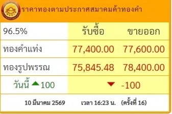 สรุปราคาทอง 10 มีนาคม 2569 มีปรับอีกครั้งที่ 16