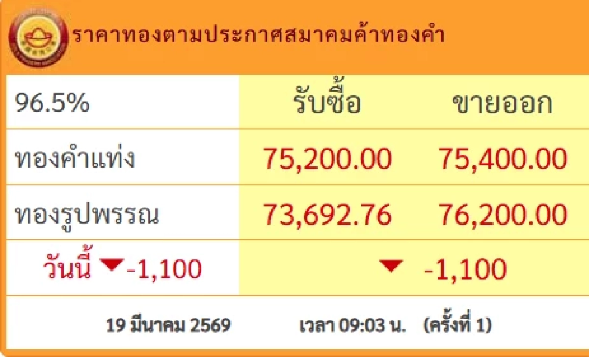 ปรับร่วงแรงตกใจ ราคาทองวันนี้ ประกาศครั้งที่ 1 นักลงทุนคิดหนัก