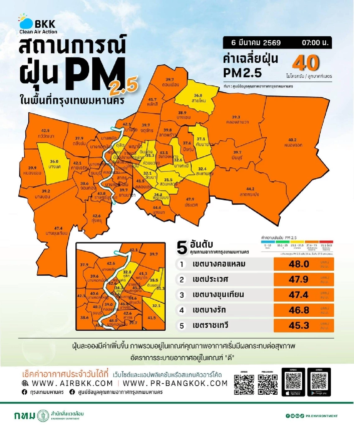 กทม. ฝุ่นพุ่งระดับสีส้ม 38 เขต บางคอแหลมค่า PM2.5 สูงสุดวันนี้