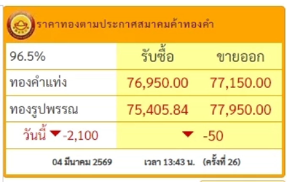 ราคาทองวันนี้ 4 มี.ค. 2569 ปรับตัวอีกครั้งที่ 26