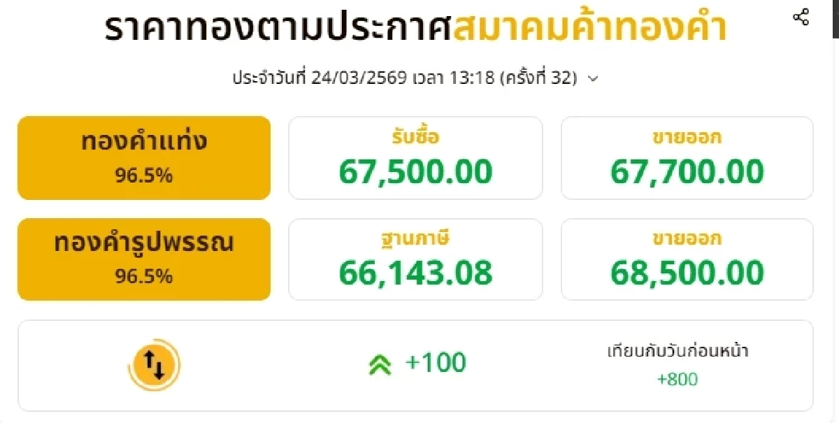 อัปเดตราคาทองช่วงบ่าย 24 มี.ค. 69 ราคาทองวันนี้มีปรับตัวอีกครั้งที่ 32