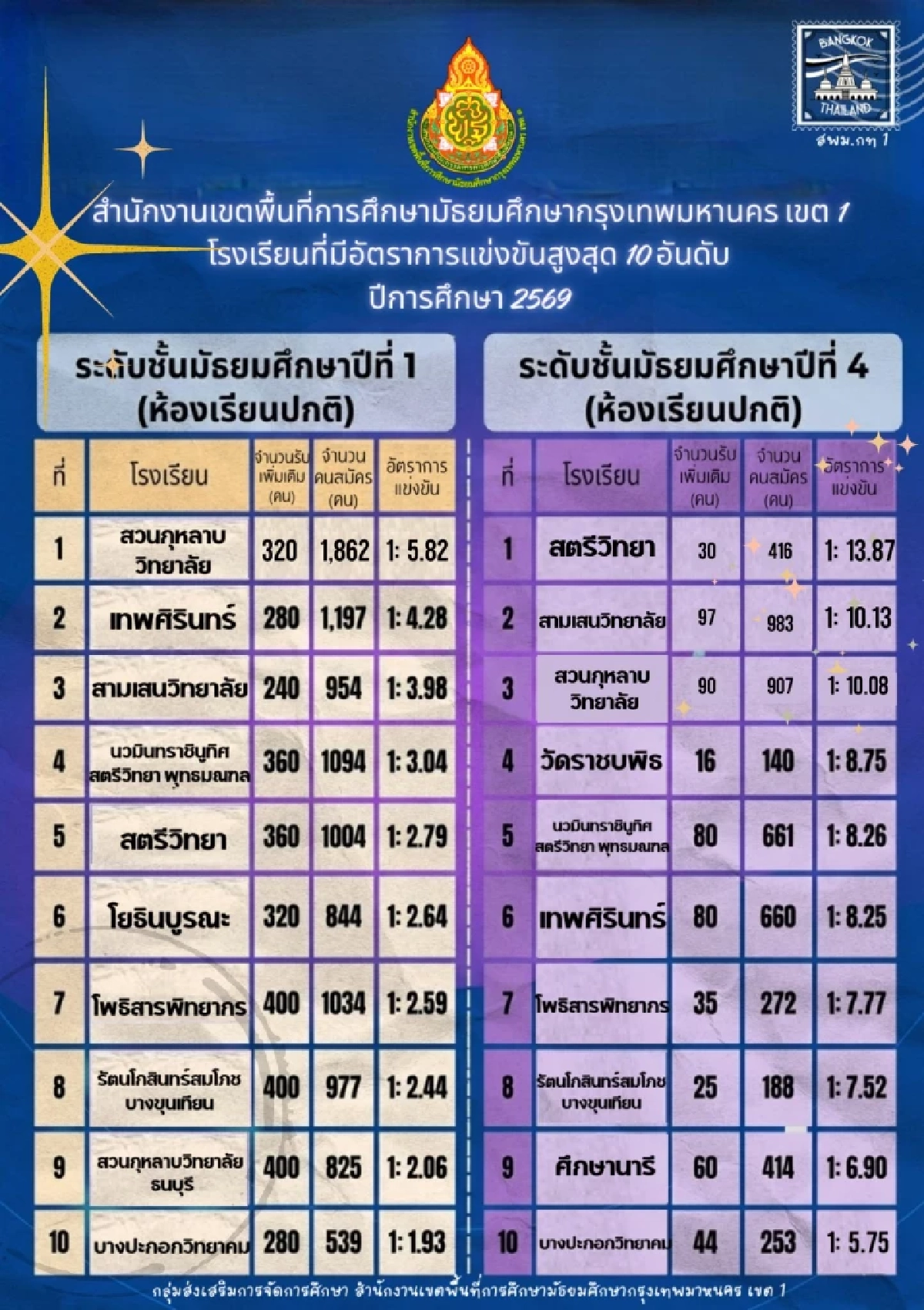 TOP 10 โรงเรียน กทม. นักเรียนสมัคร ม.1-ม.4 มากสุด อัตราการแข่งขันสูง