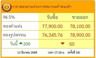สรุปราคาทองวันนี้ 12 มีนาคม 2569 มีปรับตัวอีกครั้งที่ 24