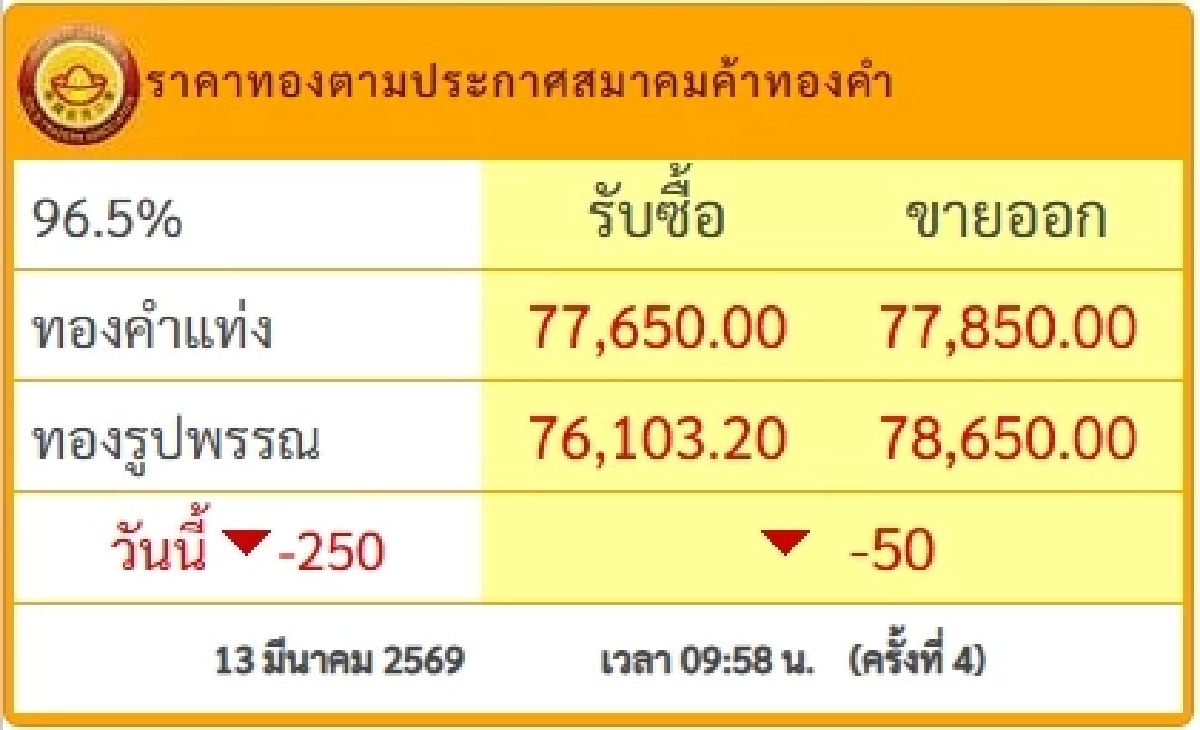 ราคาทองล่าสุดพุ่ง! เปิดตลาดเช้า 13 มี.ค. 69 ปรับขึ้นตามตลาดโลก