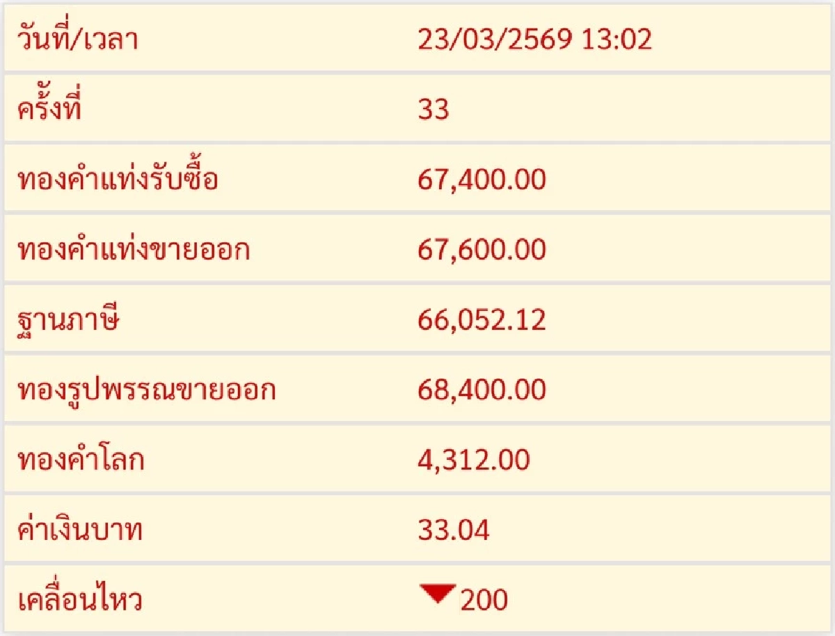 อัปเดตราคาทองช่วงบ่าย 23 มี.ค. 69 ราคาทองปรับลงแรงอีก ครั้งที่ 49