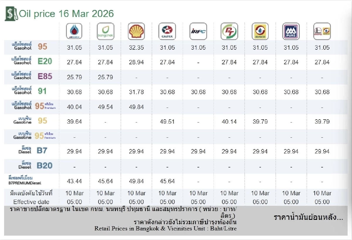 อัปเดตราคาน้ำมัน 16 มี.ค. 69 ราคาน้ำมันล่าสุด เช็ก 4 ปั๊มใหญ่