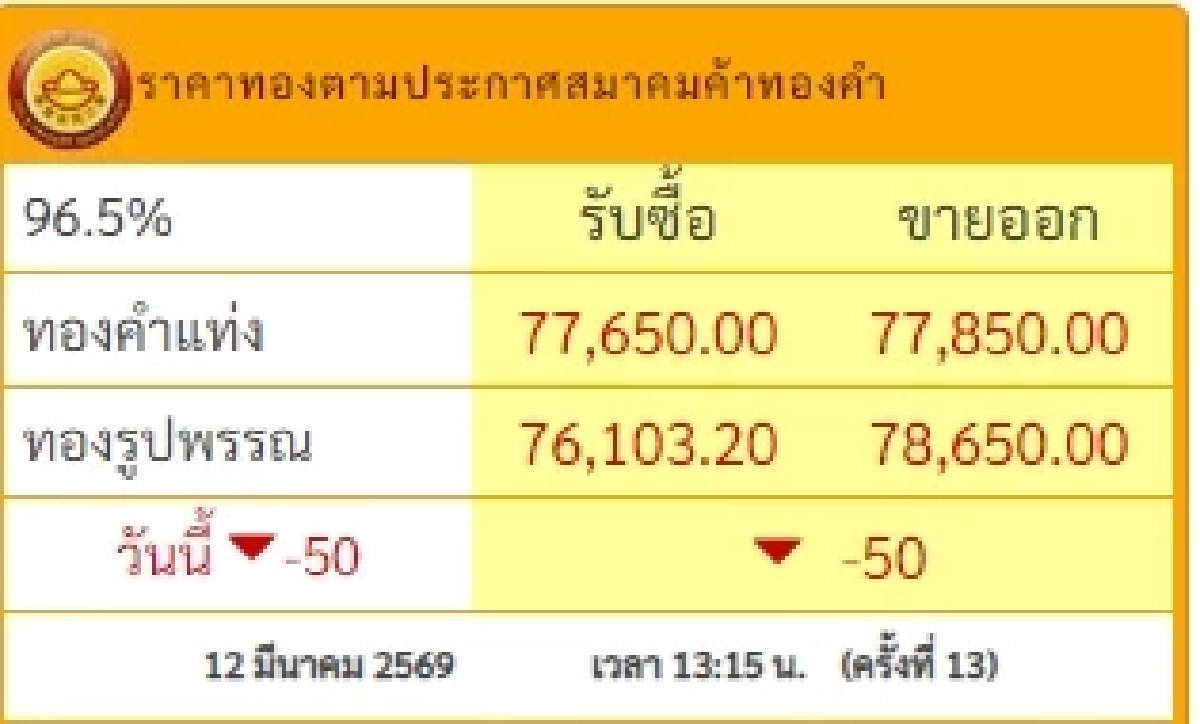 อัปเดตราคาทองช่วงบ่าย 12 มี.ค. 69 ราคาทองยังคงปรับตัวอีกครั้งที่ 13