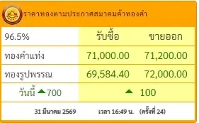สรุปราคาทองวันนี้ 31 มีนาคม 2569 ราคาทองมีปรับตัวอัก ครั้งที่ 24