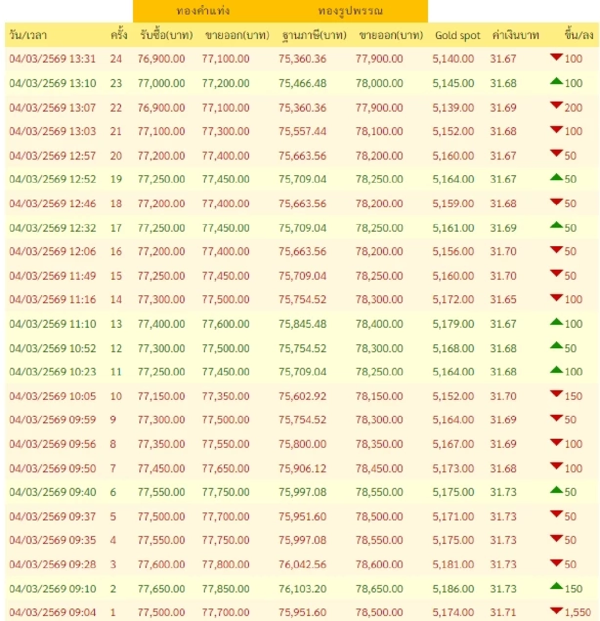 อัปเดตราคาทองช่วงบ่าย 4 มี.ค. 2569 ราคาทองมีปรับตัวอีก ครั้งที่ 24