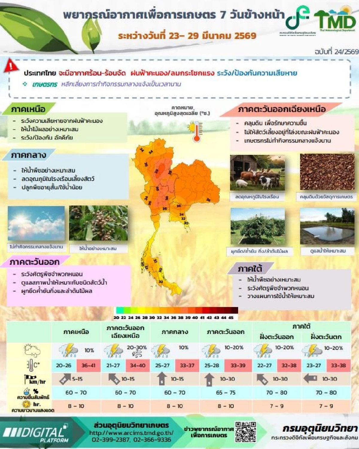 กรมอุตุฯเตือนอากาศเพื่อการเกษตร 7 วันข้างหน้า เน้นๆข้อควรระวัง