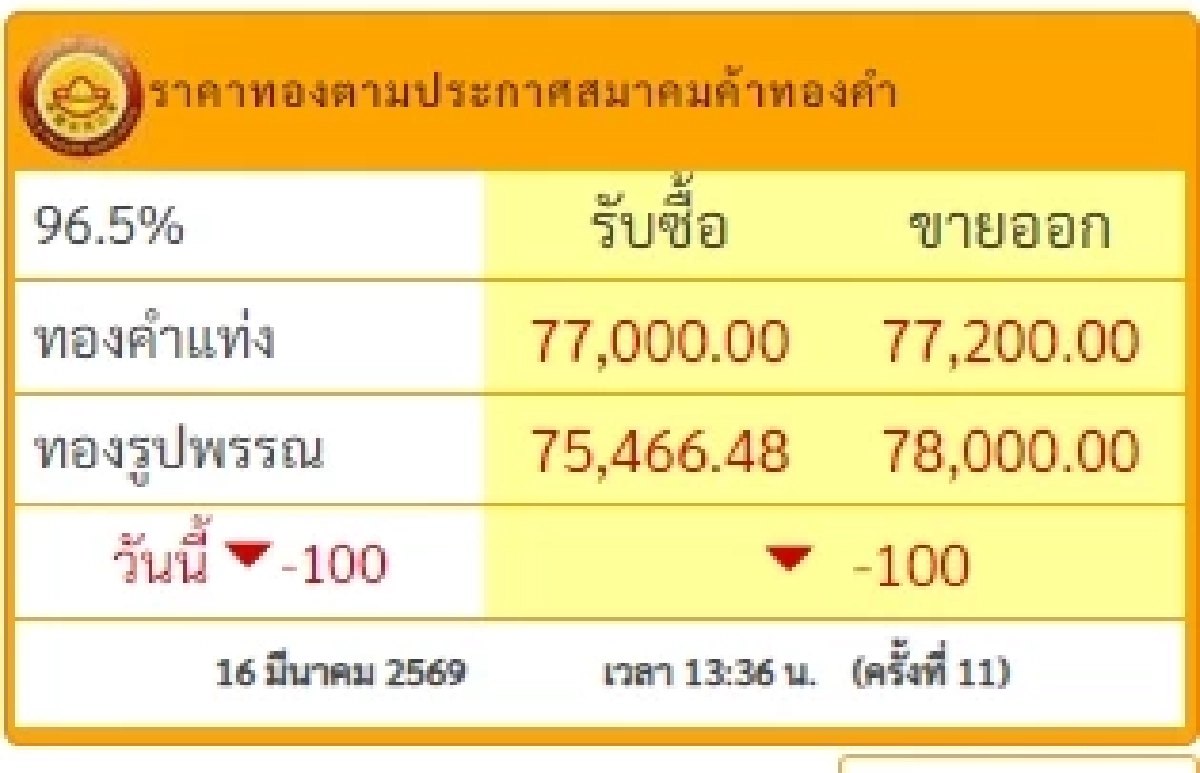 อัปเดตราคาทองช่วงบ่าย 16 มี.ค. 69 ราคาทองวันนี้ยังคงปรับตัวต่อเนื่อง ครั้งที่ 11