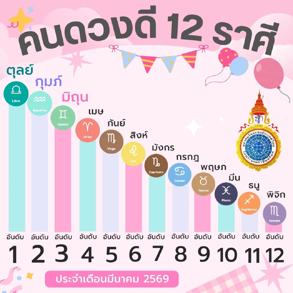 เคาะ 3 อันดับ ราศีคนดวงดีเด่นที่สุด ประจำเดือนมีนาคม 2569