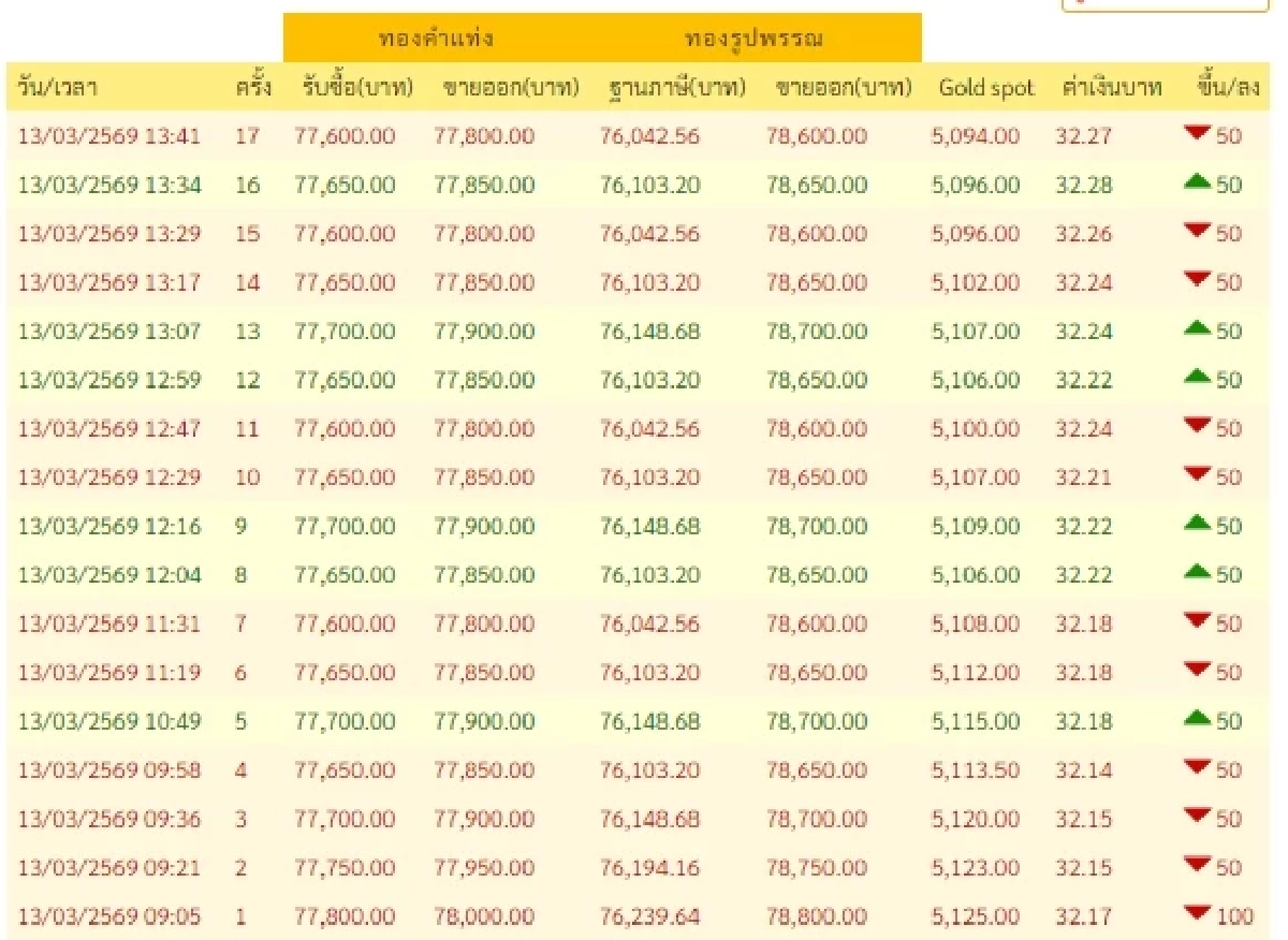 อัปเดตราคาทองช่วงบ่าย 13 มี.ค. 69 ราคาทองมีปรับตัวอีกครั้งที่ 17