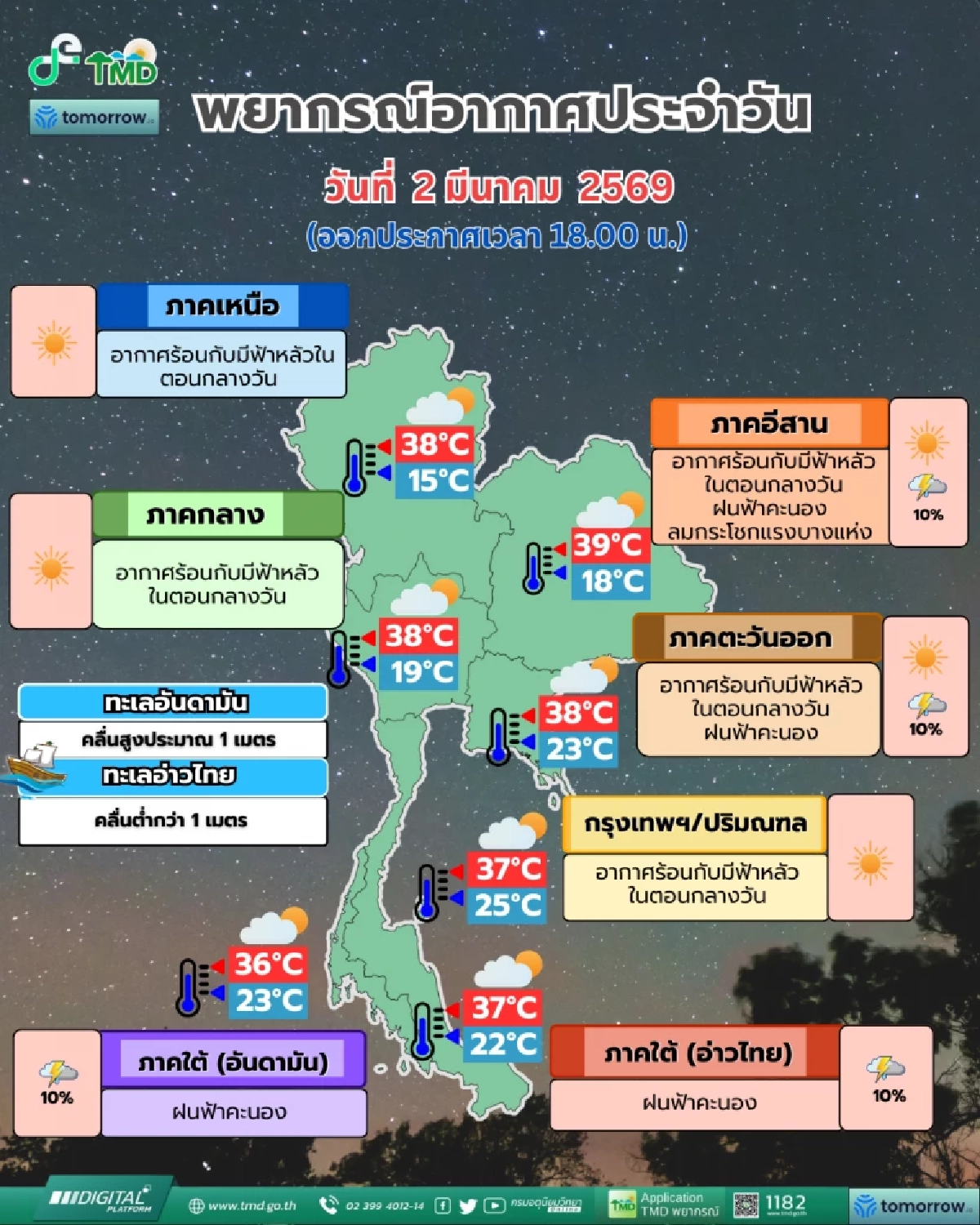 เหนียวหนึบ! กทม. ร้อนทะลุ 38 องศาฯ ระวังฝนถล่มใต้ 2 จังหวัด