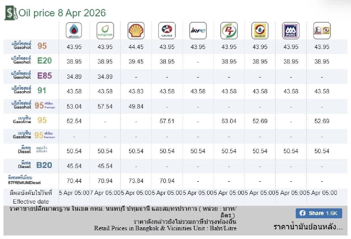 อัปเดตราคาน้ำมัน 8 เม.ย. 69 ราคาน้ำมันล่าสุด เช็ก 4 ปั๊มใหญ่
