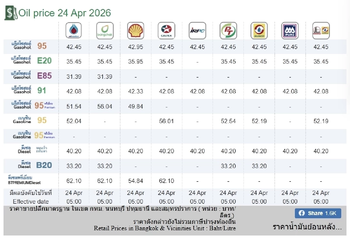 อัปเดตราคาน้ำมัน 24 เม.ย. 69 ราคาน้ำมันล่าสุด เช็ก 4 ปั๊มใหญ่