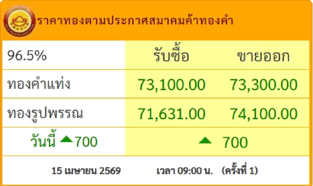 ปรับพุ่งขึ้นแรง ราคาทองวันนี้ 15 เม.ย.69 ประกาศครั้งที่ 1