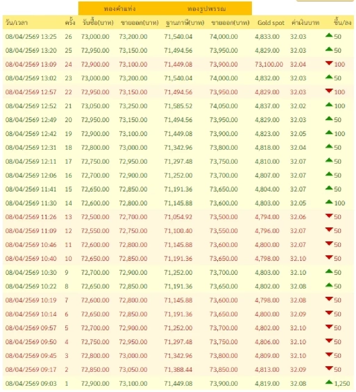 อัปเดตราคาทองช่วงบ่าย 8 เม.ย. 69 ราคาทองมีปรับอีก ในครั้งที่ 26