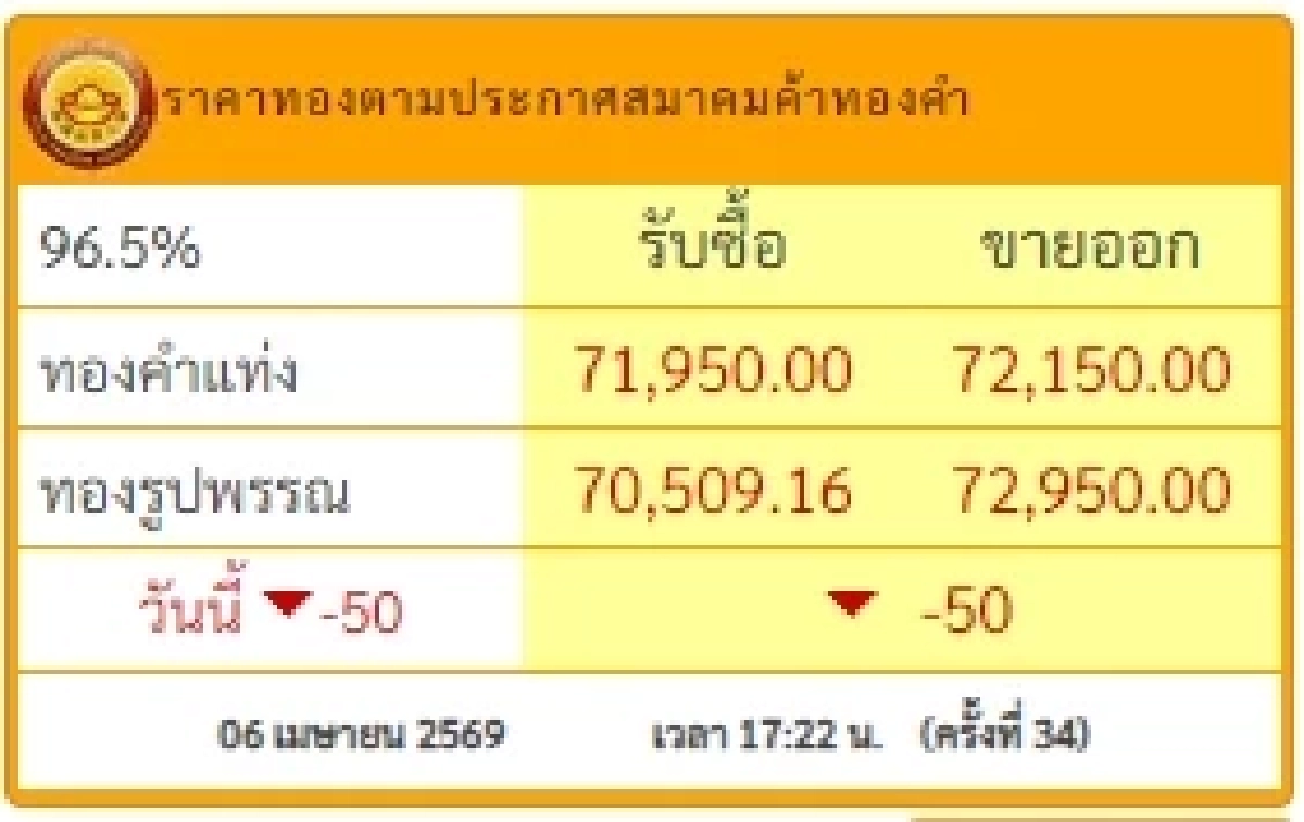 สรุปราคาทองวันนี้ 6 เมษายน 2569 ราคาทองมีปรับตัวอีก ครั้งที่ 34